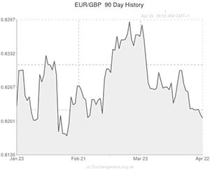 Euro to exchange rate