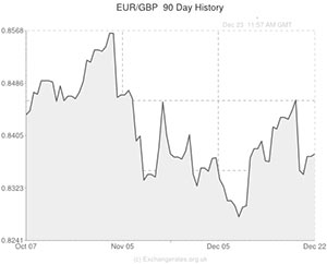 Euro to Pound exchange rate chart