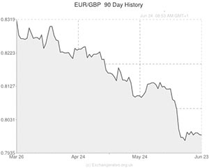  Euro exchange rate chart