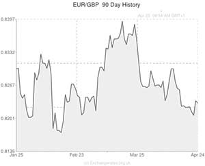 Euro to GBP exchange rate
