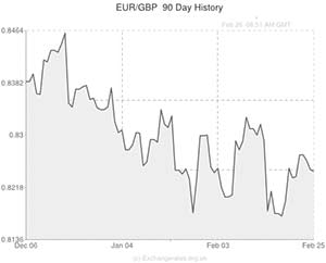 Euro to Pound exchange rate chart