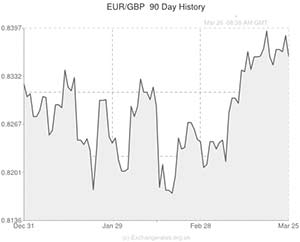 Euro to GBP exchange rate graph