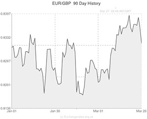 Euro to Pound exchange rate graph