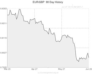 Euro exchange rate chart