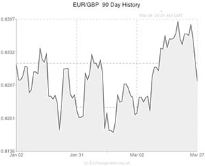 Euro to Pound exchange rate graph