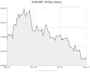 Euro to Pound exchange rate chart
