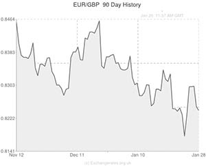 Euro to Pound exchange rate chart