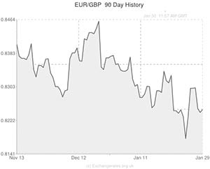 Euro to Pound exchange rate chart