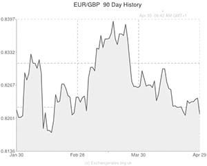 Euro to GBP exchange rate