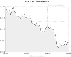  Euro exchange rate chart