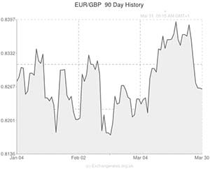 Euro to Pound exchange rate graph