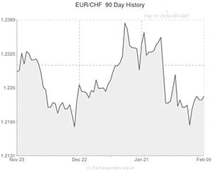Euro to Swiss Franc exchange rate chart