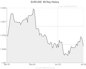 Euro to US Dollar exchange rate chart