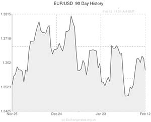 Euro to US Dollar exchange rate chart