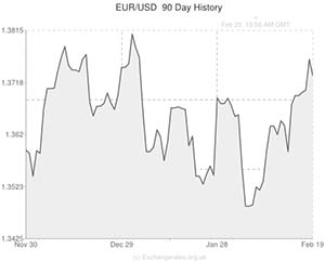 Euro to US Dollar exchange rate chart