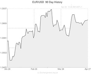 Euro to US Dollar