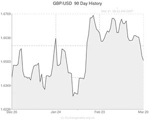 GBP to USD exchange rate chart