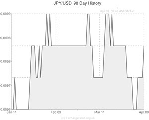 Japanese Yen to US Dollar
