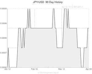 Japanese Yen to US Dollar exchange rate chart