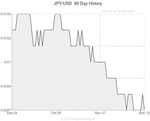 Japanese Yen to US Dollar exchange rate chart