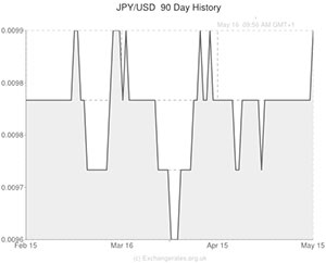 Pound to Euro exchange rate