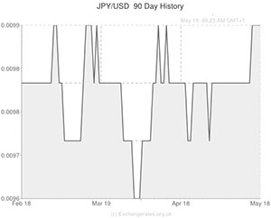 Japanese Yen to US Dollar exchange rate chart
