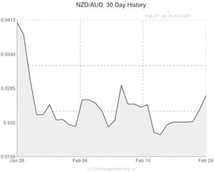 Pound to Australian Dollar exchange rate graph