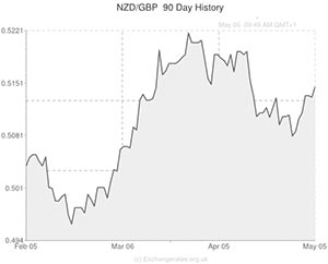 New Zealand Dollar to Pound exchange rate chart