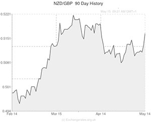 New Zealand Exchange Rate Chart
