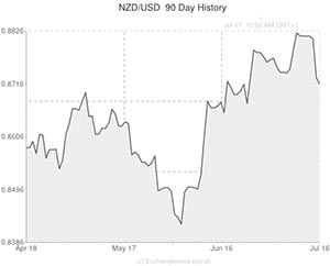 New Zealand Dollar to US Dollar exchange rate chart