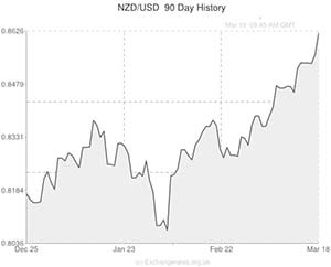 NZD to USD exchange rate chart