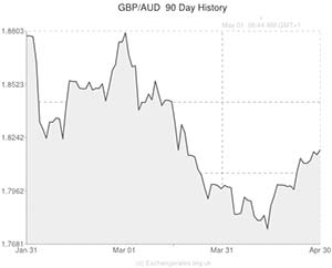 Pound to Australian Dollar exchange rate graph