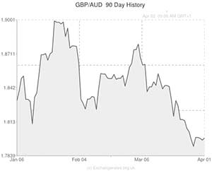 Pound to Australian Dollar exchange rate graph
