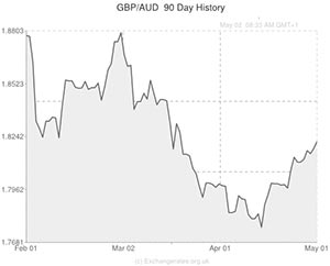 Pound to AUD exchange rate graph