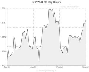 Pound to Australian Dollar exchange rate graph