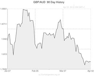 Pound to Australian Dollar exchange rate graph
