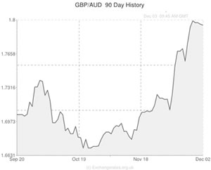pound sterling to australian dollar exchange rate
