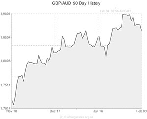 Pound to Australian Dollar exchange rate chart