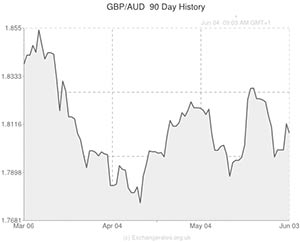 Pound to Australian Dollar exchange rate graph