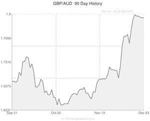 pound sterling to australian dollar exchange rate