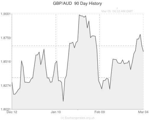 pound australian dollar exchange rate graph