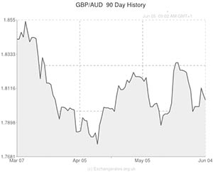 Pound to Australian Dollar exchange rate graph