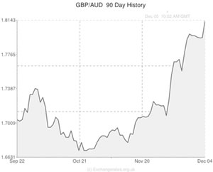 pound sterling to australian dollar exchange rate