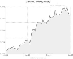 Pound to US Dollar exchange rate chart
