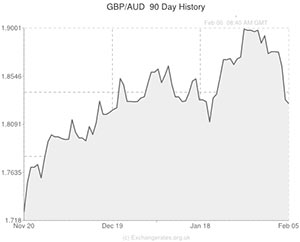 Pound to Australian Dollar exchange rate chart
