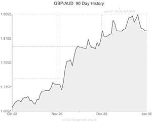Pound to Australian Dollar exchange rate chart