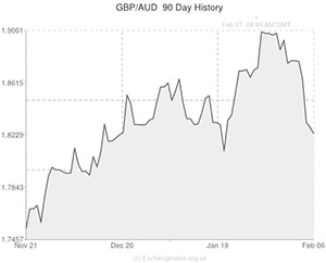 Pound to Australian Dollar exchange rate chart