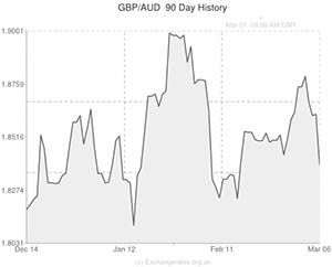 Pound to Australian Dollar exchange rate graph