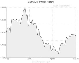 Pound to AUD exchange rate graph