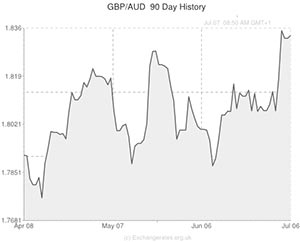 GBP to AUD exchange rate chart